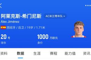 皇马可900万回购！米兰花500万欧买断，如今A-希门尼斯身价已翻倍